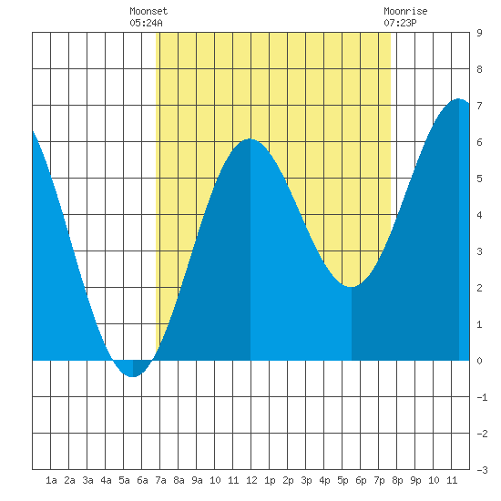 Brookings tide chart for Saturday, September 6, 2025