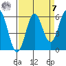 Brookings tide chart for Sunday, September 7, 2025