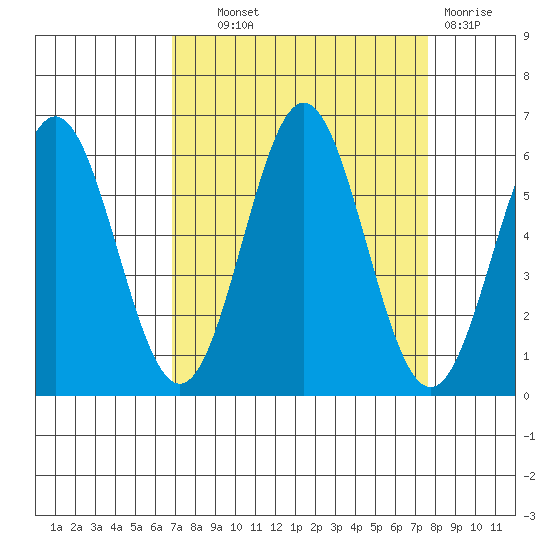 Brookings tide chart for Tuesday, September 9, 2025