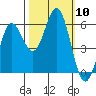 Brookings tide chart for Friday, October 10, 2025