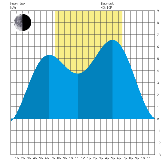 Brookings tide chart for Monday, October 13, 2025