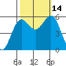 Brookings tide chart for Tuesday, October 14, 2025