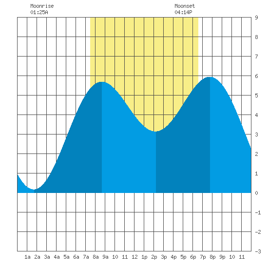 Brookings tide chart for Wednesday, October 15, 2025