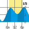 Brookings tide chart for Wednesday, October 15, 2025