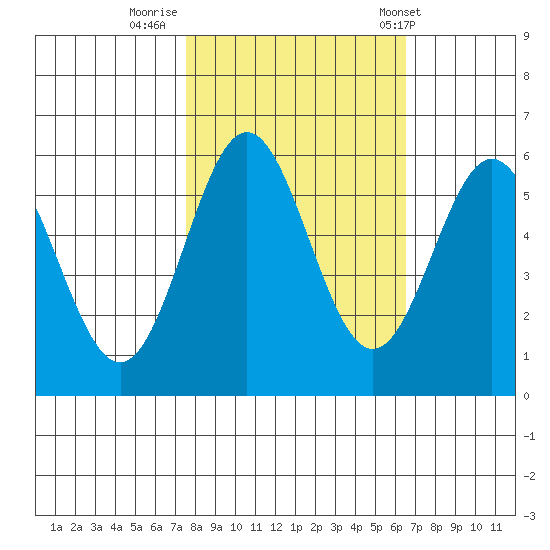 Brookings tide chart for Saturday, October 18, 2025