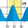 Brookings tide chart for Sunday, October 19, 2025