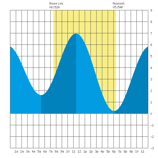 Brookings tide chart for Monday, October 20, 2025