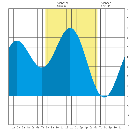 Brookings tide chart for Thursday, October 23, 2025