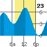 Brookings tide chart for Thursday, October 23, 2025