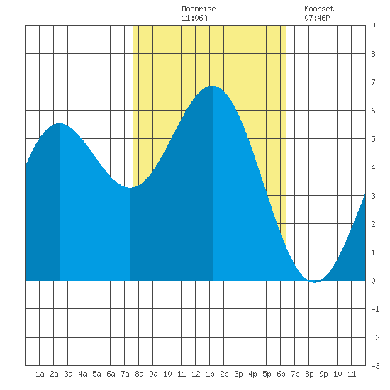 Brookings tide chart for Friday, October 24, 2025