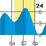 Brookings tide chart for Friday, October 24, 2025