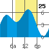Brookings tide chart for Saturday, October 25, 2025