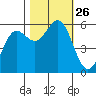 Brookings tide chart for Sunday, October 26, 2025