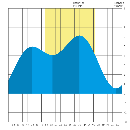 Brookings tide chart for Monday, October 27, 2025