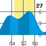 Brookings tide chart for Monday, October 27, 2025