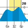 Brookings tide chart for Tuesday, October 28, 2025