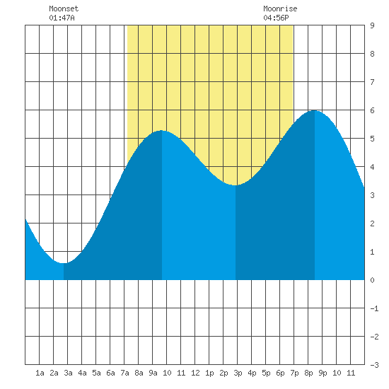 Brookings tide chart for Thursday, October 2, 2025