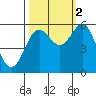 Brookings tide chart for Thursday, October 2, 2025