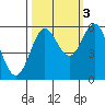 Brookings tide chart for Friday, October 3, 2025