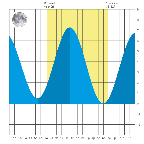 Brookings tide chart for Monday, October 6, 2025