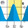 Brookings tide chart for Monday, October 6, 2025