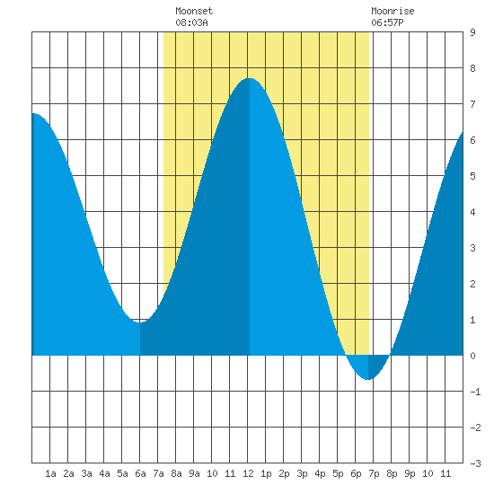 Brookings tide chart for Tuesday, October 7, 2025