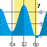 Brookings tide chart for Tuesday, October 7, 2025
