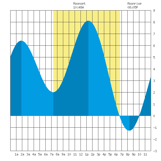 Brookings tide chart for Thursday, October 9, 2025