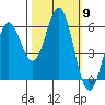 Brookings tide chart for Thursday, October 9, 2025