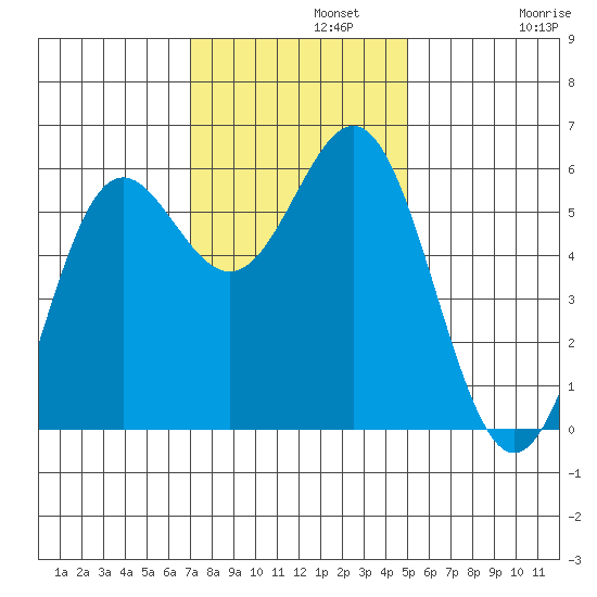 Brookings tide chart for Monday, November 10, 2025