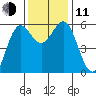 Brookings tide chart for Tuesday, November 11, 2025
