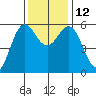 Brookings tide chart for Wednesday, November 12, 2025
