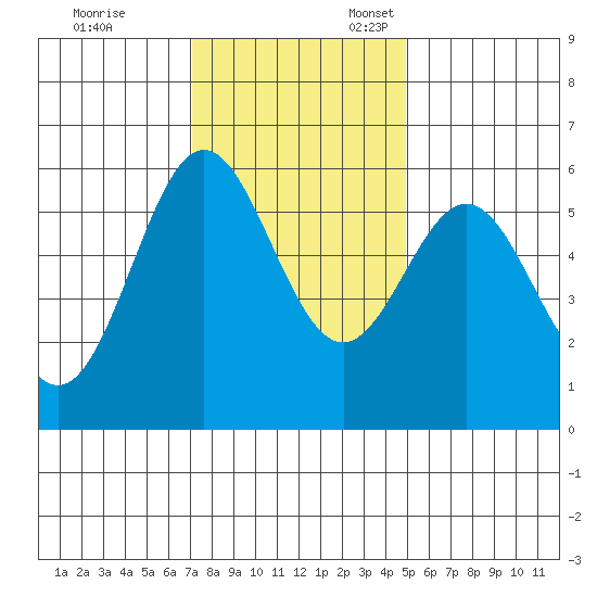 Brookings tide chart for Friday, November 14, 2025