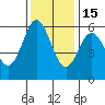 Brookings tide chart for Saturday, November 15, 2025