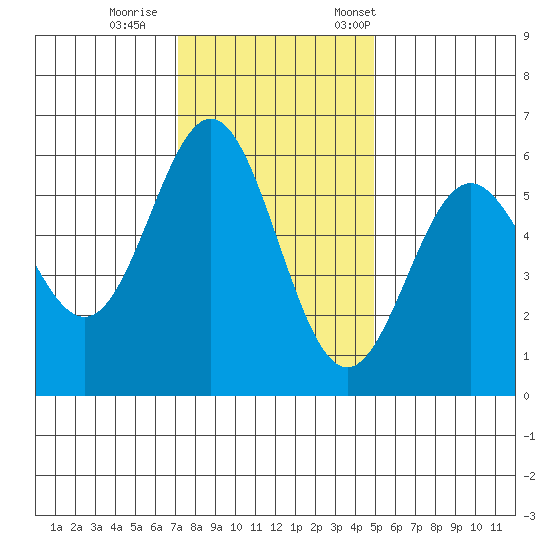 Brookings tide chart for Sunday, November 16, 2025