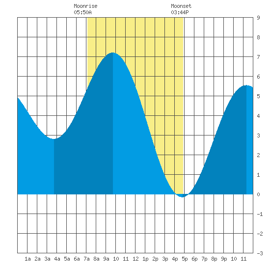 Brookings tide chart for Tuesday, November 18, 2025