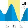 Brookings tide chart for Tuesday, November 18, 2025