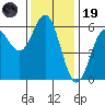Brookings tide chart for Wednesday, November 19, 2025