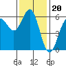 Brookings tide chart for Thursday, November 20, 2025