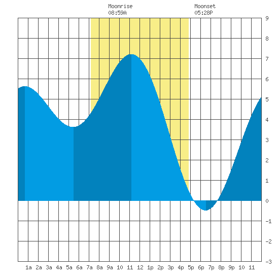Brookings tide chart for Friday, November 21, 2025