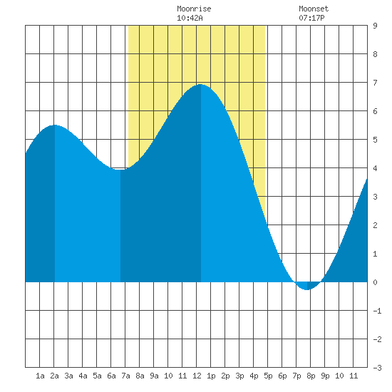 Brookings tide chart for Sunday, November 23, 2025