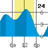 Brookings tide chart for Monday, November 24, 2025