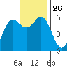 Brookings tide chart for Wednesday, November 26, 2025