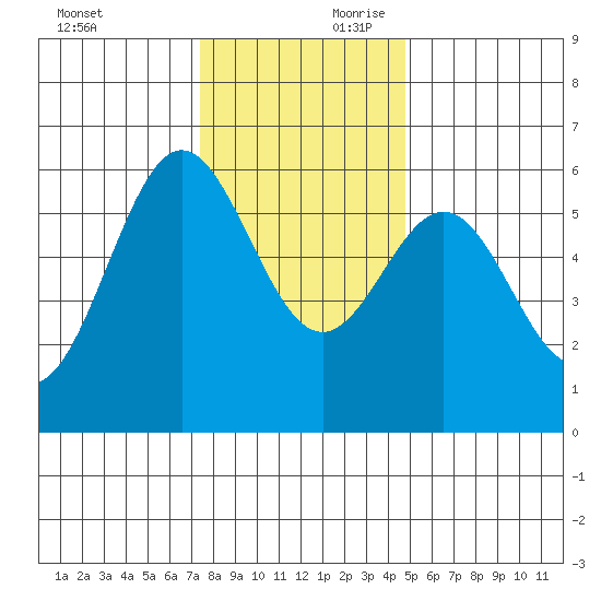Brookings tide chart for Saturday, November 29, 2025