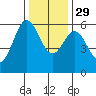 Brookings tide chart for Saturday, November 29, 2025