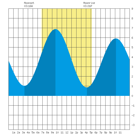Brookings tide chart for Sunday, November 2, 2025