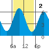 Brookings tide chart for Sunday, November 2, 2025