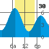 Brookings tide chart for Sunday, November 30, 2025