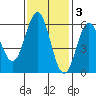 Brookings tide chart for Monday, November 3, 2025