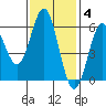 Brookings tide chart for Tuesday, November 4, 2025